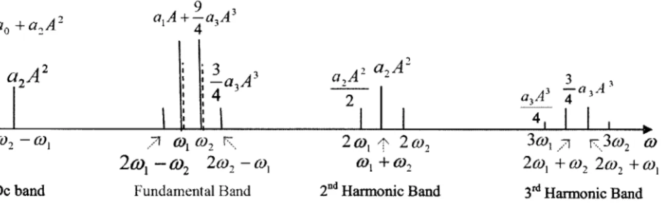 Figure  3-7:  Effect  of the  PA nonlinearity:  harmonics  and  intermodulation  distortions.