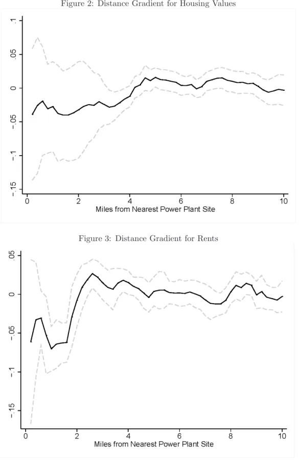 Figure 2: Distance Gradient for Housing Values