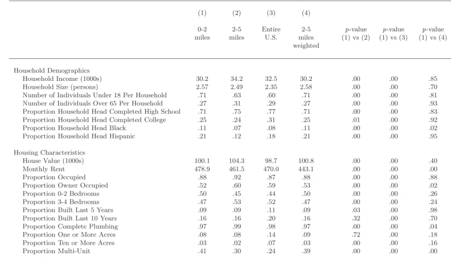 Table 1. Comparison of Covariate Means by Distance to Nearest Power Plant Site, 1990