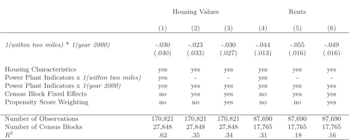 Table 2. The Effect of Power Plants on Housing Values and Rents Difference-in-Differences Estimates