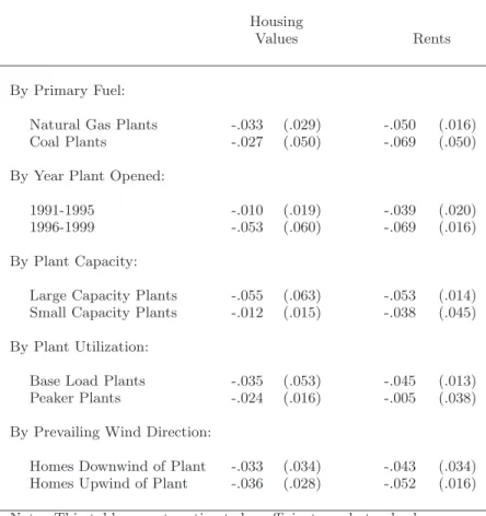 Table 3. The Effect of Power Plants on Housing Values and Rents Difference-in-Differences Estimates, Alternative Specifications