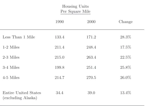 Table A2. Changes in the Number of Housing Units Near Plant Openings Housing Units