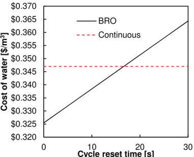 Fig.  10. Specific  cost  of  water  production  as  a  function  of  + .  This  shows that  SWBRO  is  cheaper  only if cycle reset time can be much lower than 16 s (for a cycle productive time of 96 s) 