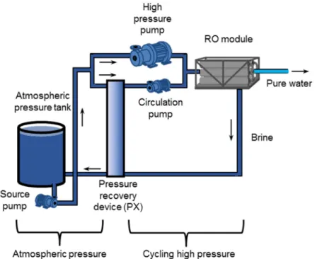 Fig. 1. Batch RO implemented with an atmospheric pressure tank and pressure exchanger
