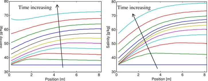 Fig. 5. Effect of V out  on the salinity profiles within the RO module in BRO over the process cycle-time