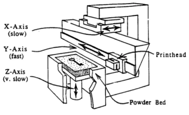Figure  2.1  Schematic  diagram  showing  the fast, slow,  and z axes on a three-dimensional  printer.