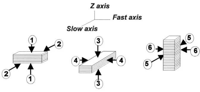 Figure 3.4  Fast, slow, z bars were all loaded in one of two directions