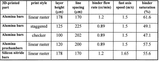 Table 3.1  The  printing parameters  used  in making the parts referred  to  in this thesis.