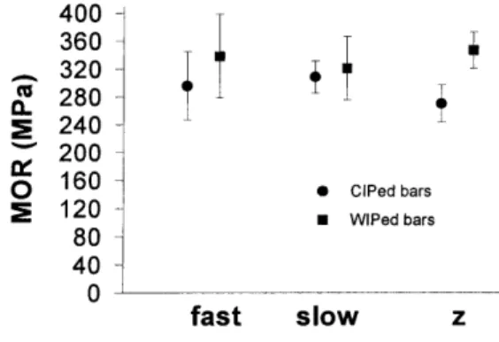 Figure 4.1  MOR values  for fired linear raster  bars that  were  CIPed or  WIPed  prior to firing.