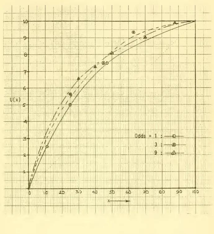 Figure 3 : Utility Curves ; Subject B