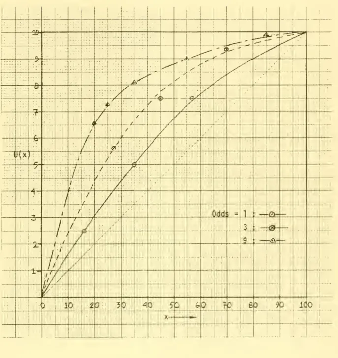 Figure 4 : Utility Curves ; Subject C