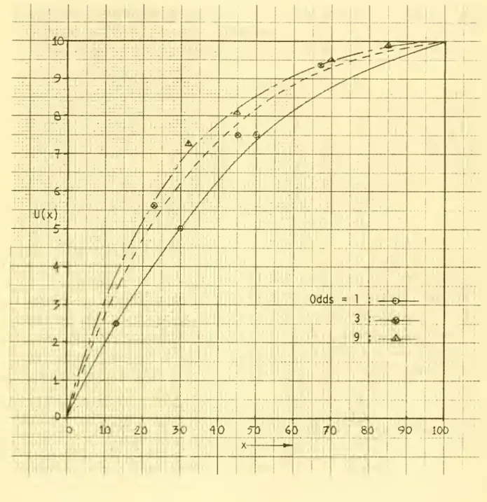 Figure 5 : Utility Curves ; Subject D