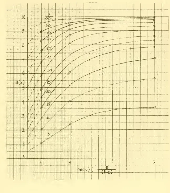 Figure 8 : x, U(x) vs. Odds(p) ; Subject A