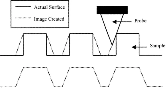 Figure 4: Errors made in imaging with a traditional STM with 3 degrees of freedom