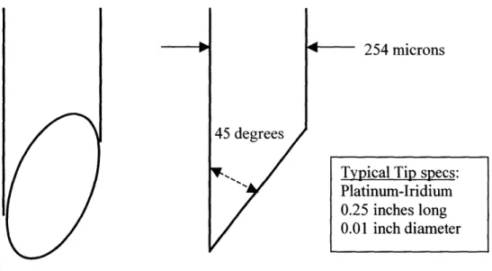 Figure 6: Probe geometry
