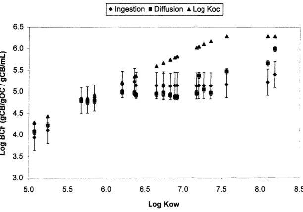 Figure  2-5.  Bioconcentration  factors  for  each  congener  in the  experimental  flasks.