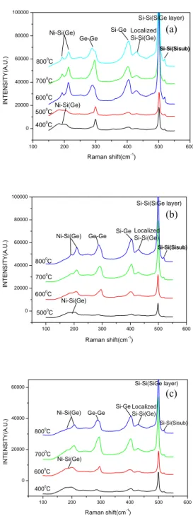 Fig. 5. Raman spectra of 10nm (a) Ni (b) NiPt(Pt at.%~5%) and  (c) NiPt(Pt. at%~10%) on Si 0.75 Ge .25  annealed at different  temperatures.