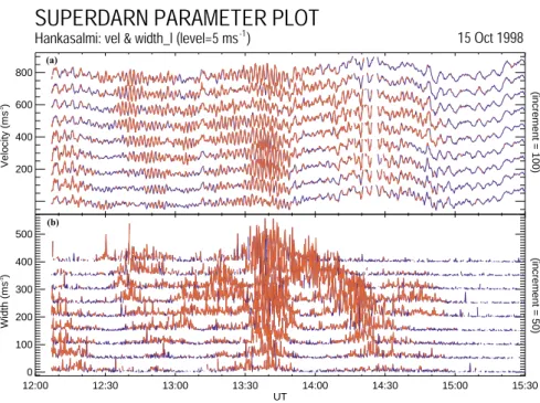 Figure 4 offers an alternative way of looking at the data in Fig. 3. In this case the two panels show line of sight velocities (upper panel) and spectral width (lower) stacked time series for ranges 26–34, with the data from subsequent ranges being arbitra