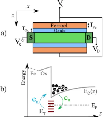 Fig. 1: a) Sketch of the double-gate ferroelectric NC-FET used in our simulations. b) Representation of the capture, c n , and emission, e n , processes for electrons at the semiconductor-oxide interface
