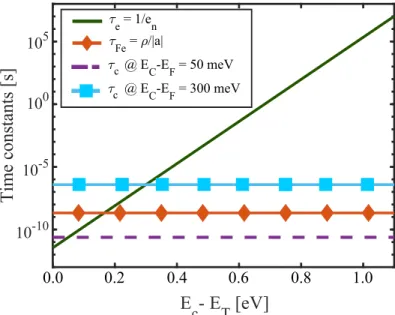 Fig. 2 shows the time constant of the ferroelectric, whose parameters were extracted in [15] by comparison to experiments in [10]