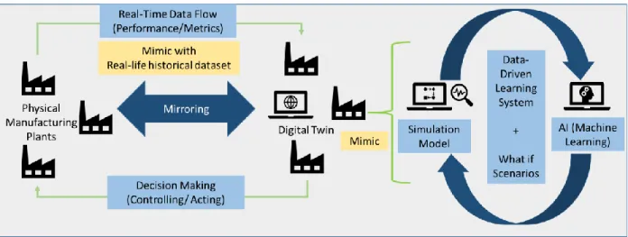 Figure 5: Digital Twin Conceptual Model 