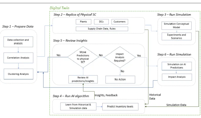 Figure 7: Process Flow Diagram  Process Flow Diagram 