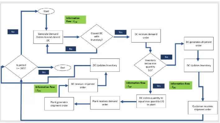 Figure 11: Simulation Conceptual Model   Simulation Conceptual Model  