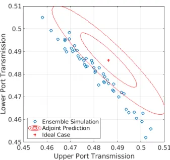 Fig. 3. Comparison between the scatter of transmission values of the ensemble simulations (blue circles) with the distribution predicted by the adjoint method (red line, 1σ and 2σ boundaries are shown) at LER variation A = 7 nm and L c = 30 nm.