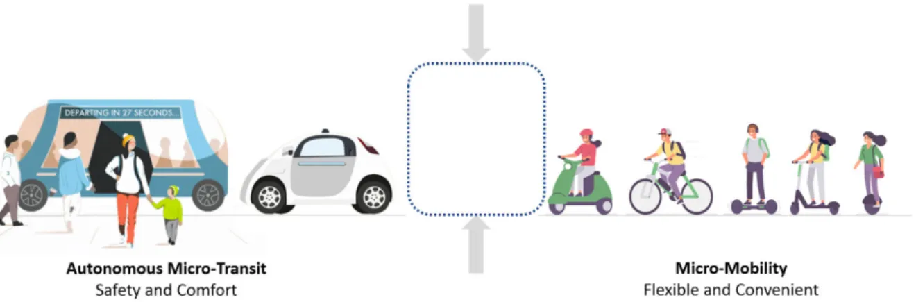 Figure   1.4a:   The   gap   between   autonomous   micro-transit   and   micro-mobility   