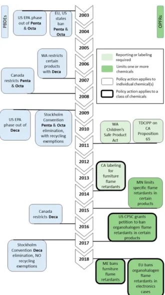 Figure 1: Timeline of regulations and industrial phaseouts of BDEs and OPFRs. Reproduced  from Blum et al., 2019
