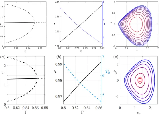Figure 4. Top left: The stable dimensionless walking speed plotted (solid curve) and the velocity bounds of the unstable limit cycle (dashed) plotted against Γ for κ 0 = 1, with Γ c = 0.75.