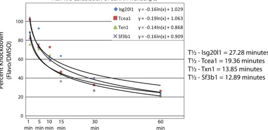 Fig. S7. uaRNA half-life calculations. Scatter plot of the relative uaRNA transcript abundances over a one hour flavopiridol treatment