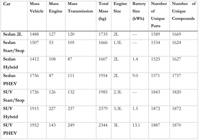 Table 1. Summary of key characteristics, including unique part and compound count, for vehicles included in this study