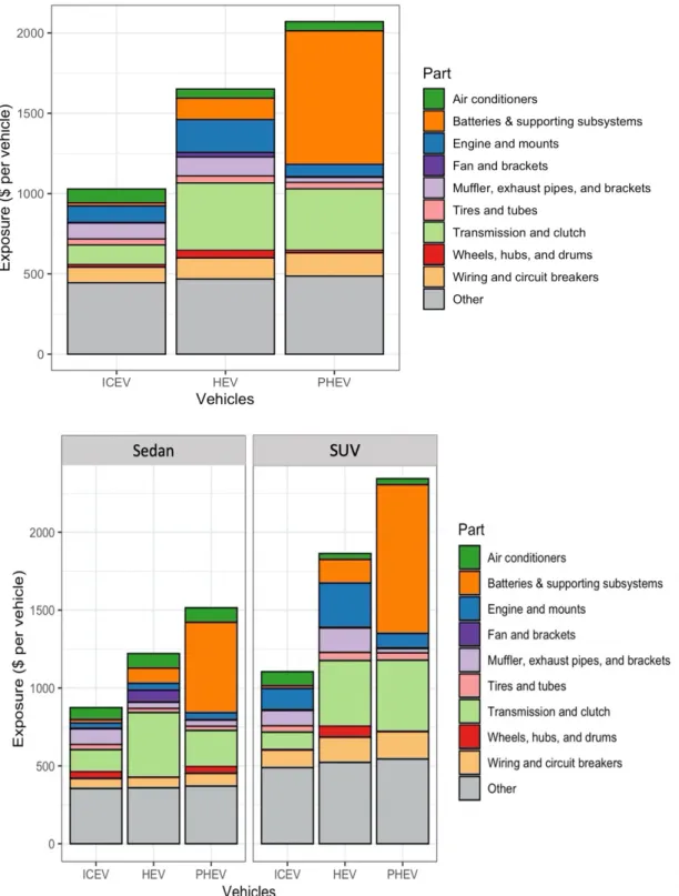 Figure 4a) Exposure for three hypothetical million vehicle fleets comprising i) all ICEVs (All Conventional), ii) all HEVs  (All Hybrid), and iii) all PHEVs (All Plug-in) each broken down by subsystem b) Exposure for the six type of vehicles in  our data e
