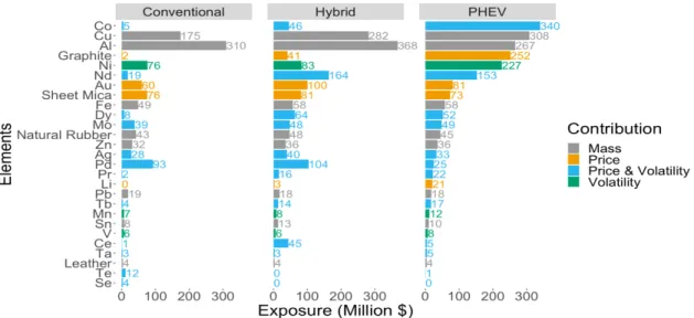 Figure 5. Top twenty elements driving exposure for three hypothetical fleets comprising i) all ICEVs (All Conventional), ii)  all HEVs (All Hybrid), and iii) all PHEVs (All Plug-in)