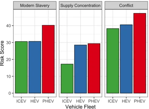 Figure 6: Weighted Average Supply Chain Risk Scores for Vehicle Fleets. Horizontal axis displays the supply risk values  for each of our three indicators (scaled to be between 0-100)