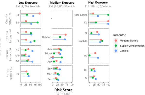 Figure 7: Supply Chain Risk Scores for materials used in vehicles. Horizontal axis displays the supply risk values for each  of our three indicators (scaled to be between 0-100)