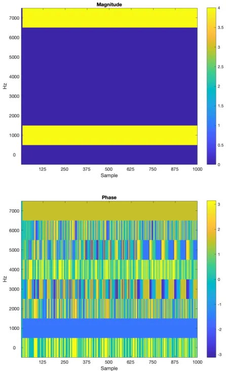 Figure 4-2: OFT Magnitude and Phase analysis of a 1 kHz sine tone