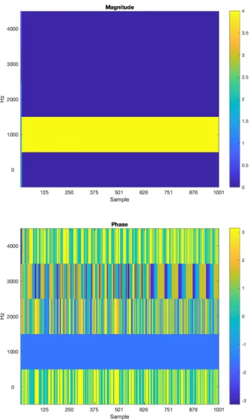 Figure 4-4: OFT phase update algorithm magnitude and phase analysis of a 1 kHz sine tone