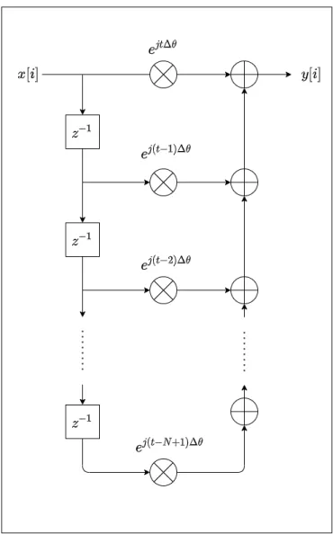 Figure 5-1: FIR filterbank which describes the SCFE rectangular summation