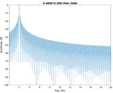 Figure 5-4: Constant Q SCFE frequency response for 