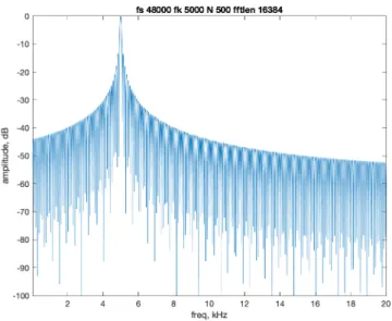 Figure 5-10: SCFE frequency response at 5 kHz, N = 500 samples