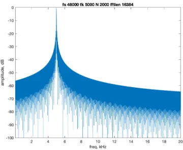 Figure 5-12: SCFE frequency response at 5 kHz, N = 2000 samples