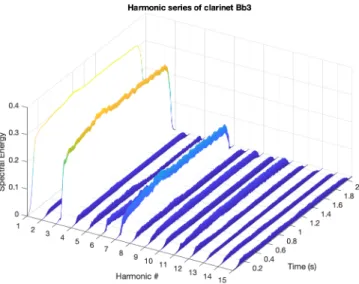 Figure 5-15: Harmonic analysis of Bb3 on the clarinet