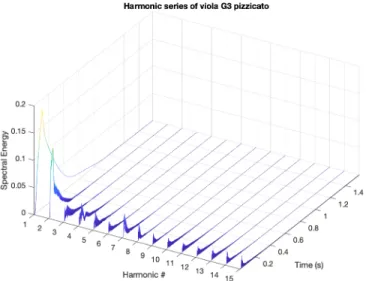 Figure 5-17: Harmonic analysis of G3 on the viola played pizzicato