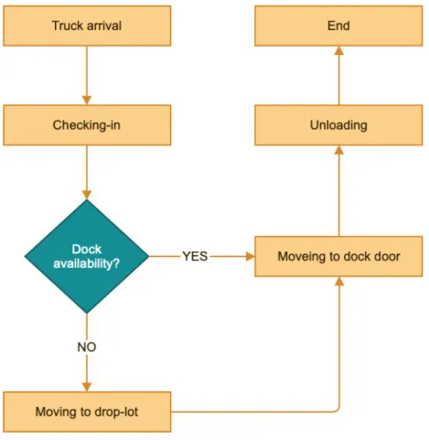 Figure 3. FCMG Inbound truck Processing schematic  FCMG Inbound truck Processing schematic 
