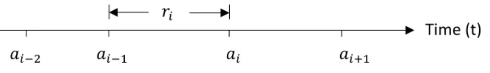 Figure 5. Relationship between arrival and interarrival times  Relationship between arrival and interarrival times 