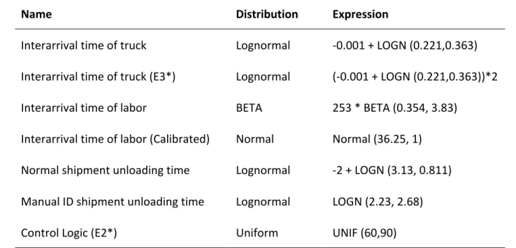 Table 3. Distribution expression  Distribution expression 