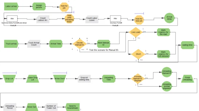 Figure 8 shows the discrete simulation model for the base scenario. This model starts with  the first discrete event, which is the truck arrival followed by the distribution of interarrival time  of truck as seen  Table 3