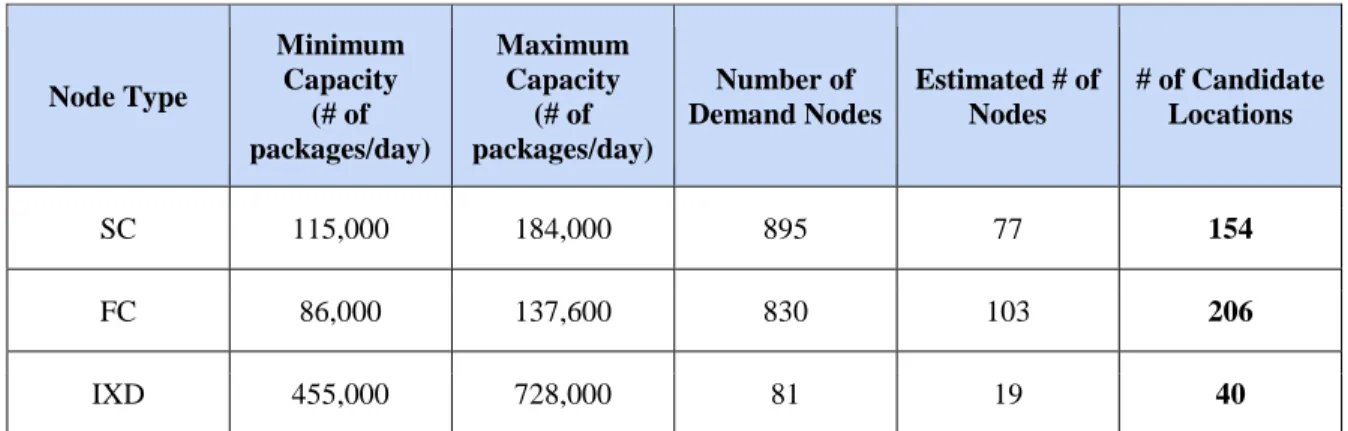 Table  4  shows  the  summary  of  candidate  locations  and  its  inputs.  First,  from  the  895  customer demand locations based on the 3-digit ZIP codes provided by MMTN, the model  generated  154  candidate  locations  for  Sorting  Centers  (SC)